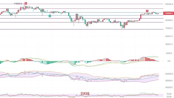 数字货币市场观察：BTC、ETH、SOL齐创新高，日间交易策略分享