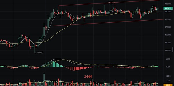 比特币200天后创历史新高？这些关键指标告诉你入场时机
