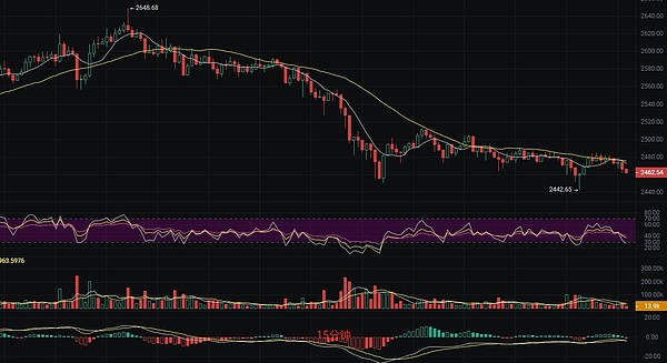 币圈观察：比特币下跌早有预兆，现在抄底为时尚早