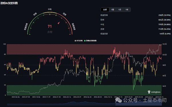 比特币牛市警报：大户悄悄撤退，散户还在往里冲？