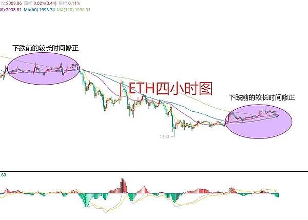 数字货币市场周末震荡复盘：下跌如期而至，关键支撑位如何把握？