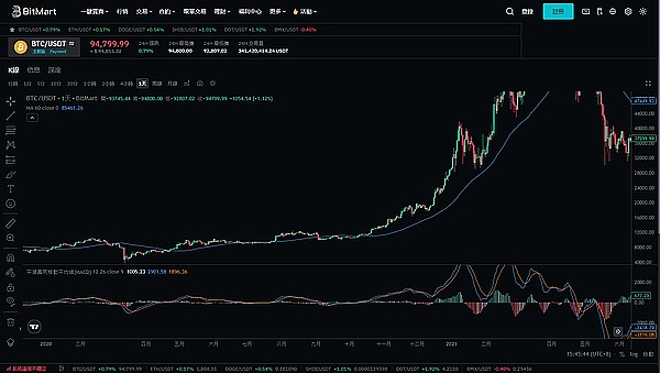 暴跌后的币圈：恐惧中的机遇，谁在悄悄抄底？