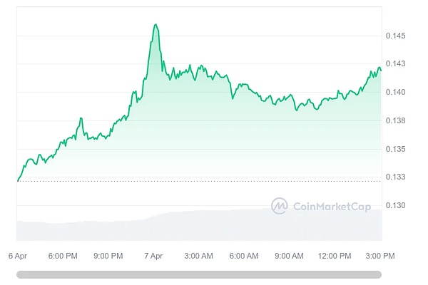 币圈惊现狼来了戏码：XRP遭13%暴力拉盘背后的真相