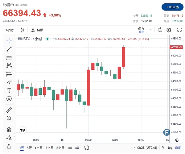 昨日比特币多单狂揽700点！新老朋友们一起赚翻了