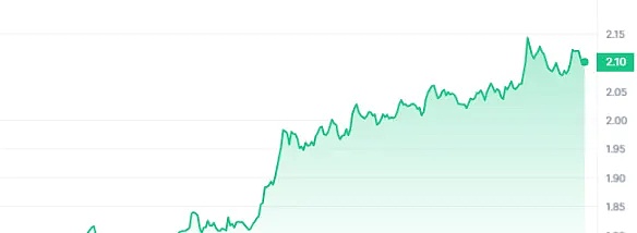 当狗狗币遇上500万持有者：Web3市场最新动态全解析
