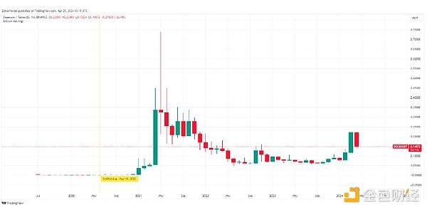 重磅！币安推出USDC稳定收益计划，4%年化利率限时放送