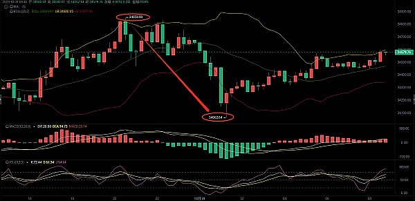 每日币市观察：BTC/ETH合约交易策略全解析
