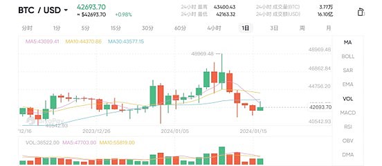 【市场观察】本周加密货币行情展望：平静表面下的暗流涌动