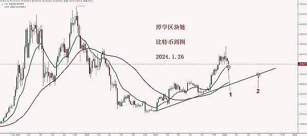 加密市场周观察：比特币强势回归，这些机会不容错过