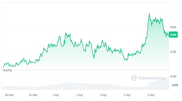 XRP上演过山车行情：一则假新闻背后的市场狂欢与幻灭