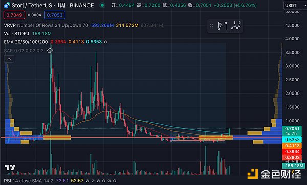当狗狗币和XRP开始狂飙：一场属于山寨币的狂欢正在上演