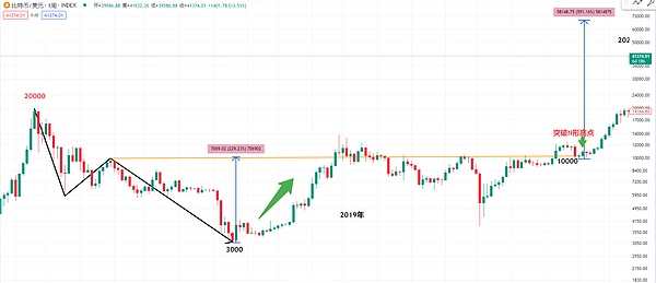 牛市冲锋号：从BTC到Meme币的全方位市场解读