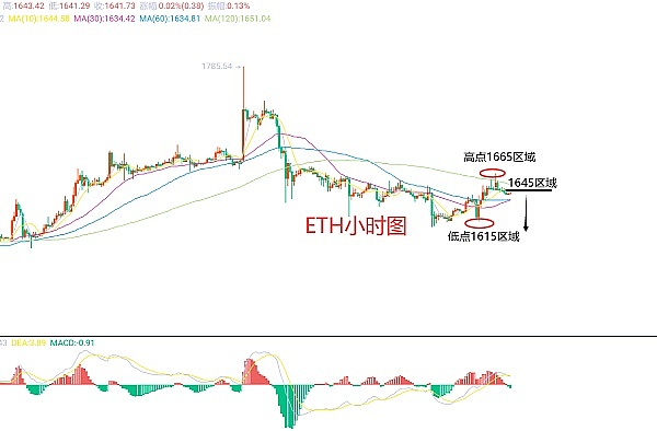 以太坊高位回调后何去何从？关键支撑位全解析