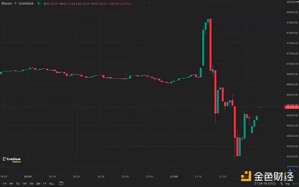 Ark Invest的加密货币投资艺术：他们是怎样做到精准踩点的？