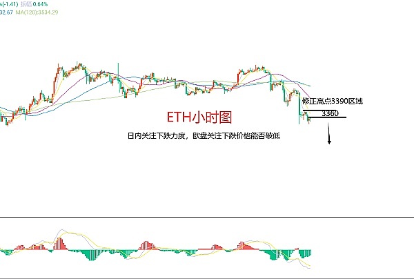 10月29日：比特币和以太坊盘面观察手记