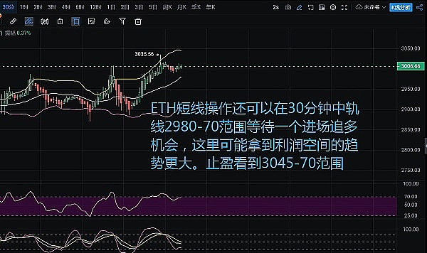 以太坊暴力拉升250点，做空的你还好吗？