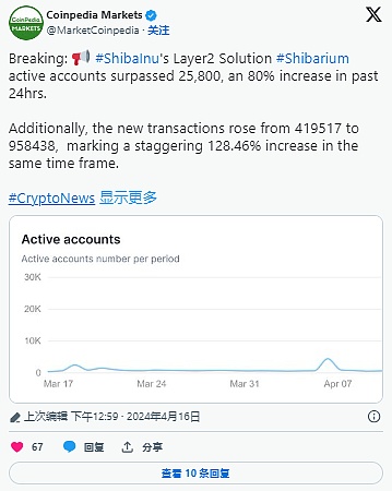 以太坊上演绝地反击，2030关键位决定后市走向