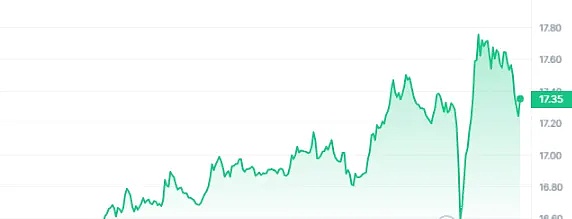 疯狂的市场！800万投资者为何对跌至0.2美元的狗狗币情有独钟？