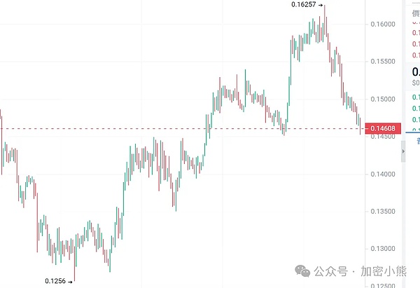 加密货币交易所Bullish上演疯狂星期四，泰尔押宝又赢了？
