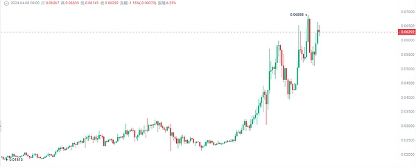 以太坊交易量暴增背后：这次真的不一样了！