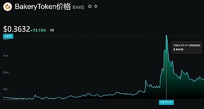 数字货币市场迎来关键转折点：双底形态确认，抄底时机浮现